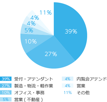 ヴィラ・アビゼ 4拠点合算職種割合